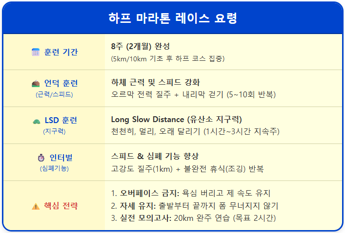하프 마라톤 레이스 요령 1