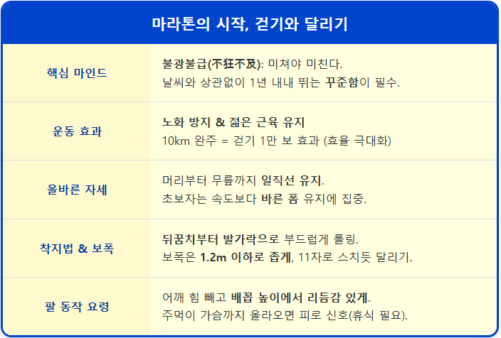 마라톤의 시작, 걷기와 달리기 1