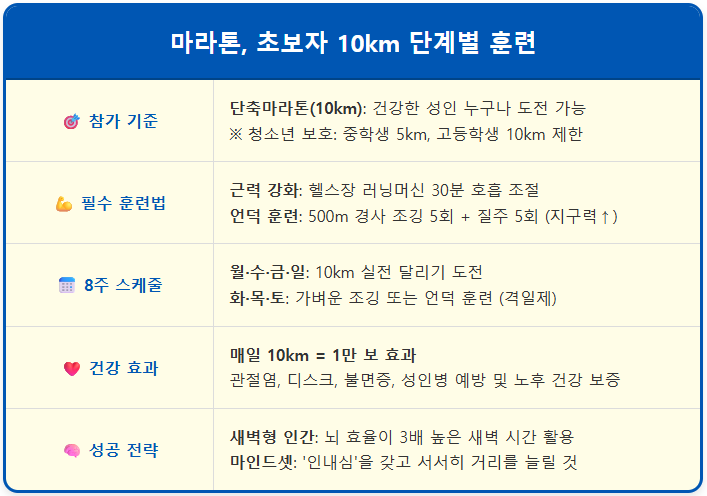 마라톤, 초보자 10㎞단계별 훈련 1