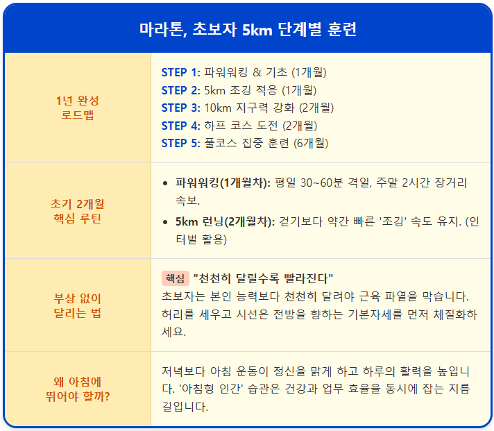 마라톤, 초보자 5km 단계별 훈련 1