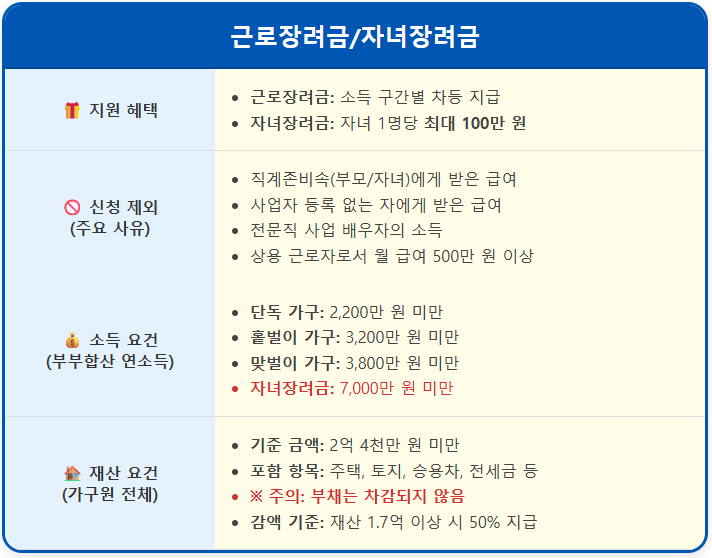 근로장려금,자녀장려금이란 무엇인가요 2