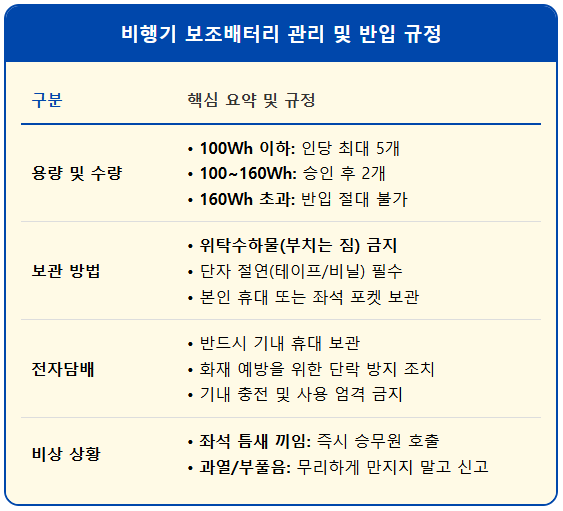 보조배터리 기내 선반 금지(2025.3) 1