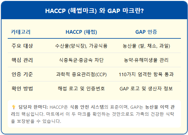 HACCP (해썹마크) 와 GAP 마크란? 1
