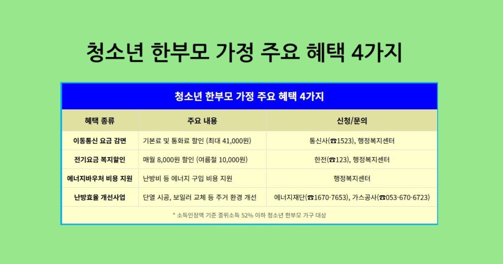 한부모가정혜택4가지