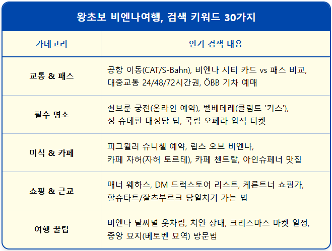 왕초보 비엔나여행, 꼭 검색해야할 키워드 30가지 1