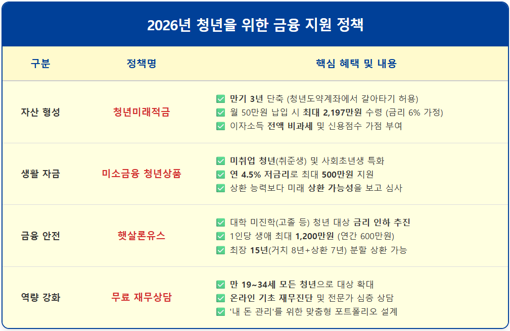 2026년 청년 금융 개편 청년도약계좌 갈아타기 1