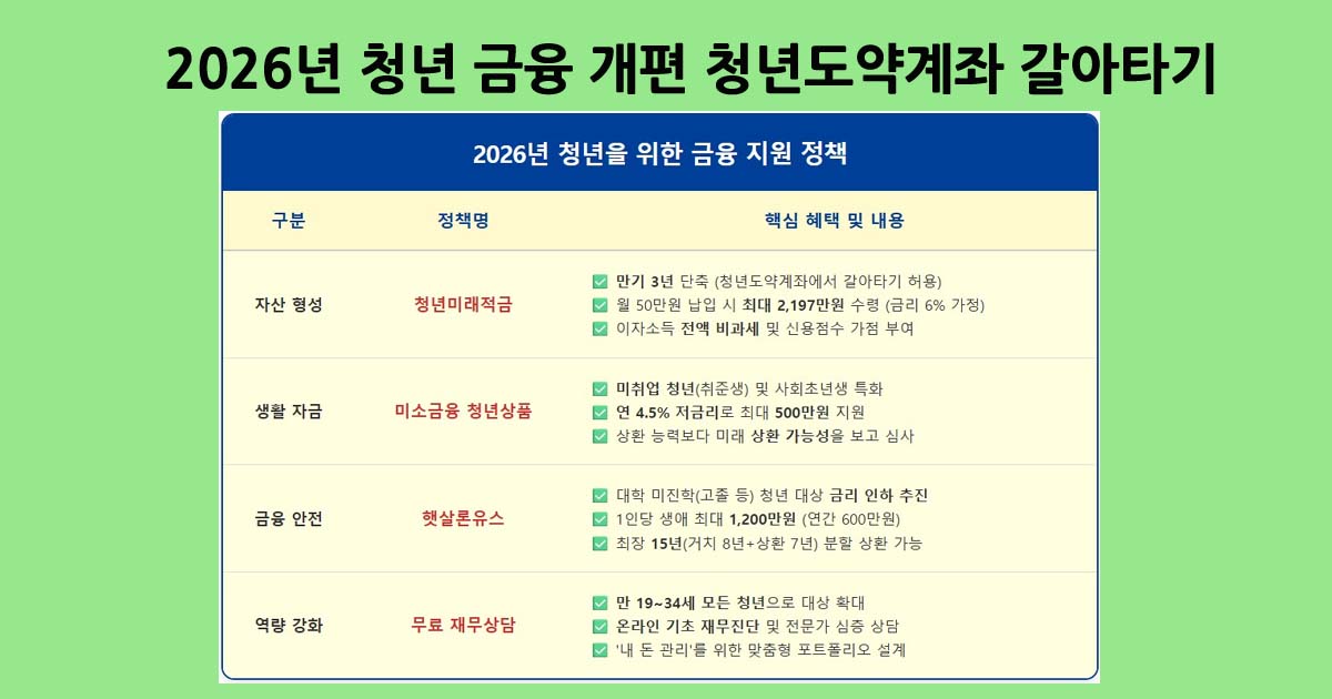 2026년청년금융지원정책