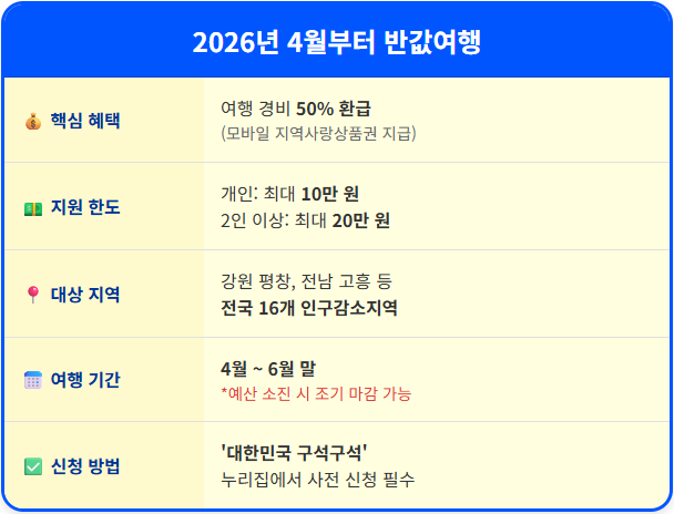 여행 경비 50% 신청 2026년 4월부터 1