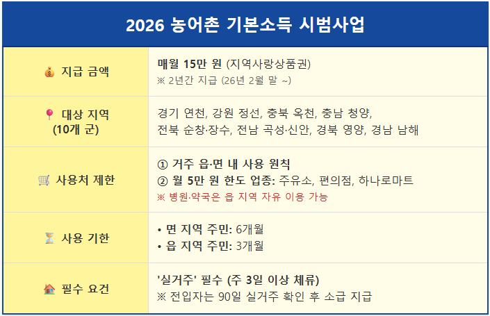 2026년 15만원 기본소득 대상지역은? 1