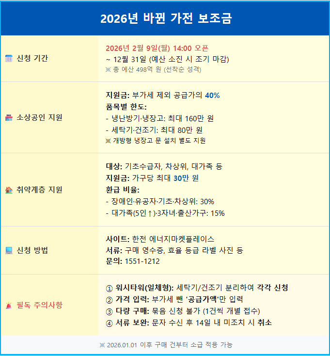 2026년 소상공인 냉난방기 바꾸고 160만 원 환급 1