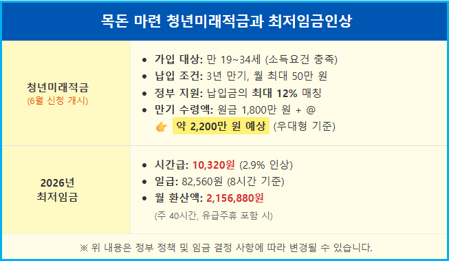 3년 만에 2천만 원 '청년미래적금' 1