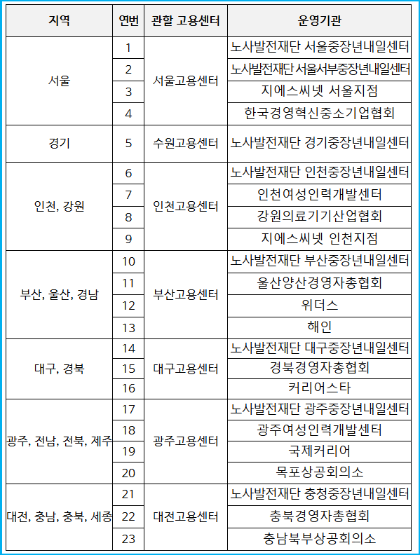 2026년 퇴직 중장년 '경력 전환' 수당 및 신청 3
