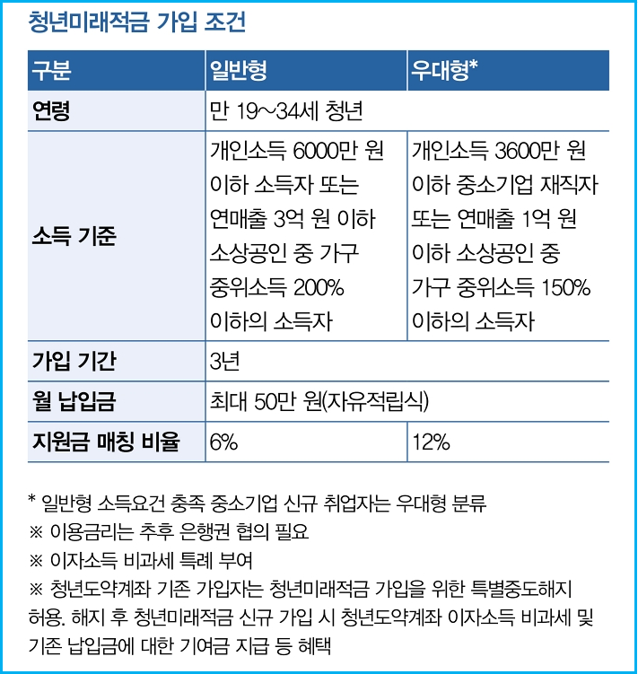 3년 만에 2천만 원 '청년미래적금' 2