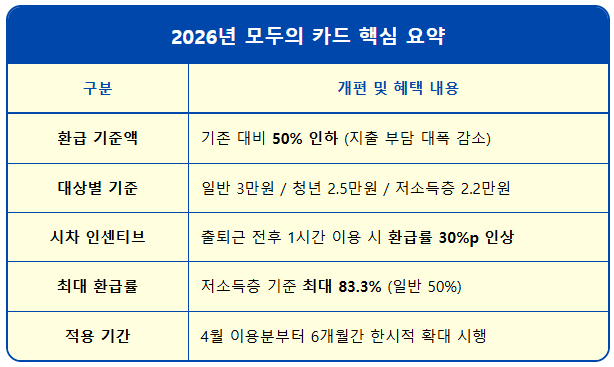 K-패스보다 강력해진 '모두의 카드' 혜택 2