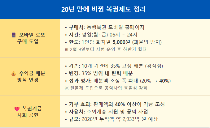 2026년 20년 만에 바뀐 복권제도 1