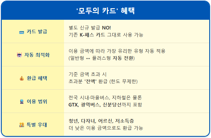 K-패스보다 강력해진 '모두의 카드' 혜택 1