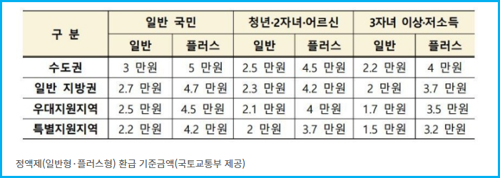 K-패스보다 강력해진 '모두의 카드' 혜택 3