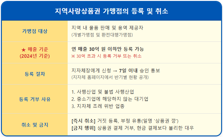 지역사랑상품권 가맹점 7일 안에 승인받는 방법 1