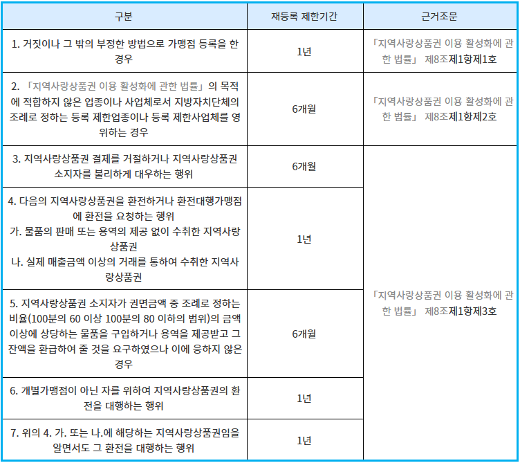 지역사랑상품권 가맹점 7일 안에 승인받는 방법 3