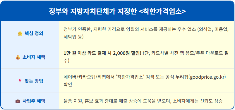 행안부가 보증하는 내 주변 착한가격업소 찾기 1