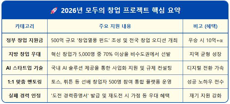 2026 모든 국민 대상 5,000명 창업가 모집 1
