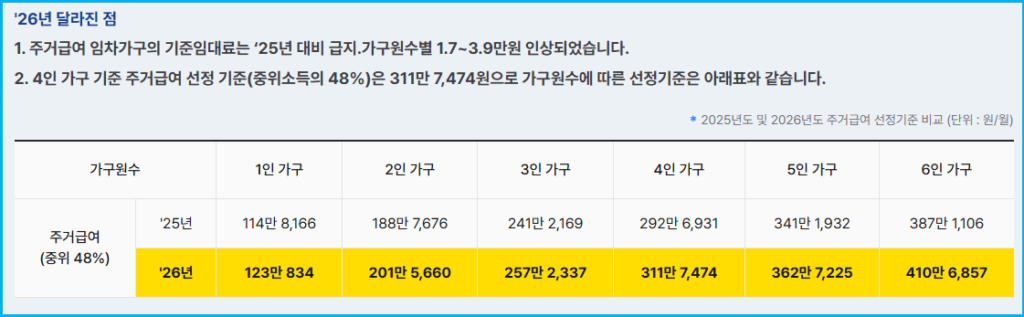 2026년 달라진 청년 신혼부부 주거지원 2