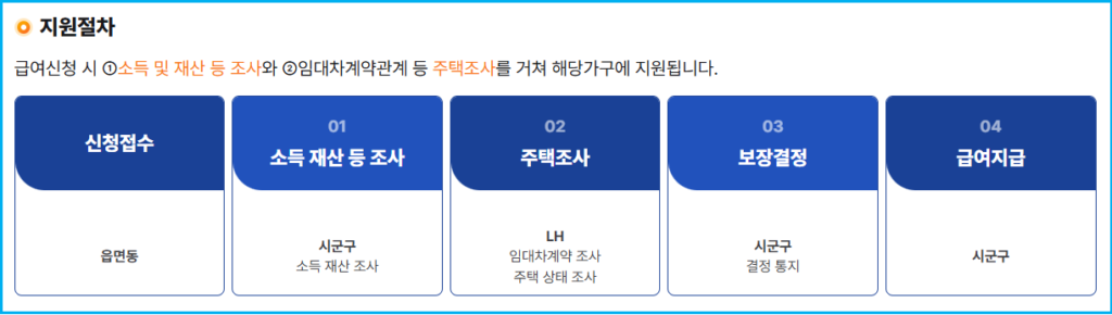 2026년 달라진 청년 신혼부부 주거지원 3