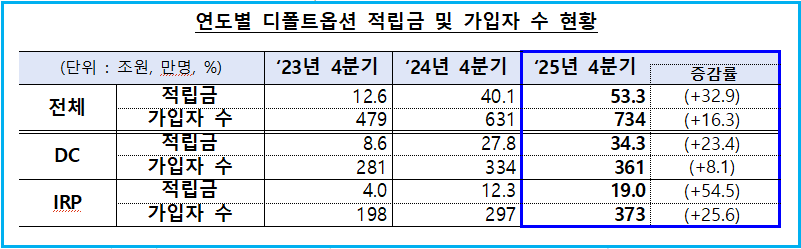 나만 몰랐던 퇴직연금 디폴트옵션 수익 극대화 2