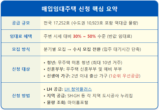 매입임대주택 시세 반값, 전국 1.7만 호 공급 1