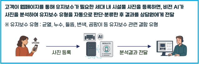 LH 임대주택 유지보수 "내집속속" 플랫폼 활용 3