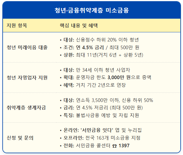 청년 취약계층 전용 2026 미소금융 대출상품 4종 출시 1