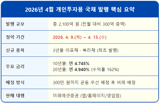 개인투자용 국채 청약 4월 9일부터 시작 1