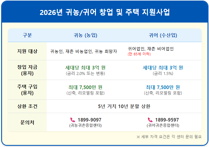 2026년 귀농 vs 귀어, 정착금 3억 원 지원사업 1