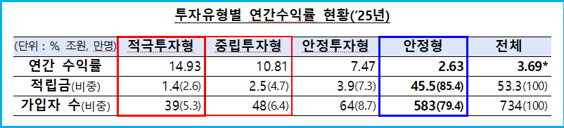 나만 몰랐던 퇴직연금 디폴트옵션 수익 극대화 3