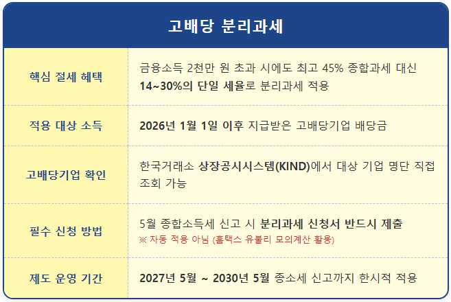 금융소득 2000만 원 이상 세금 혜택 '고배당 분리과세' 1