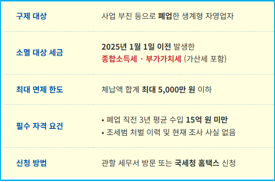 생계형 체납자 5천만 원 이하 체납금 면제 조건 1