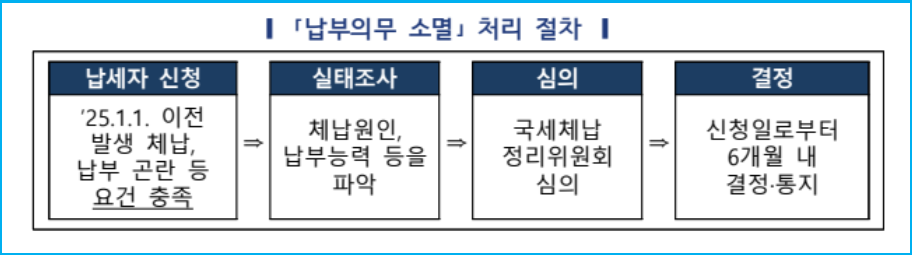 생계형 체납자 5천만 원 이하 체납금 면제 조건 3