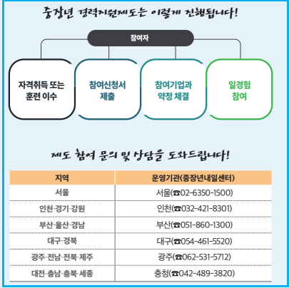 퇴직 중장년 재취업 정부 지원제도 시작하는 법 3