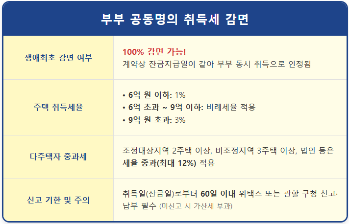 부부 공동명의주택 취득세 100% 감면 방법 1