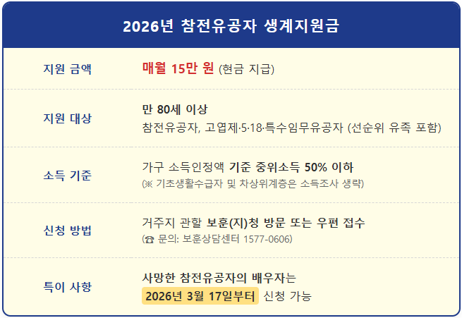 고엽제후유증/참전유공자 등 생계지원금 1