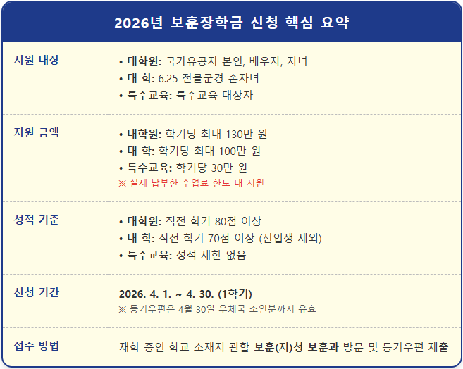 나도 보훈장학금 대상자? 대학원/대학 장학금 자격 확인 1