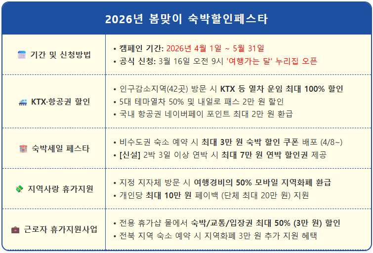 직장인 근로자 휴가지원사업 2026 봄맞이 반값 여행 1