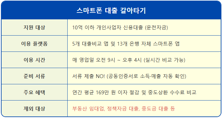 개인사업자 스마트폰 대출 환승 시스템 1