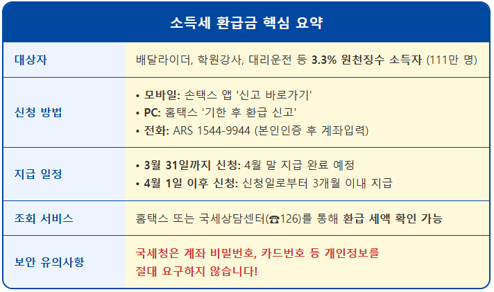 내 통장에 잠자는 3.3% 국세청이 찾아드립니다 1