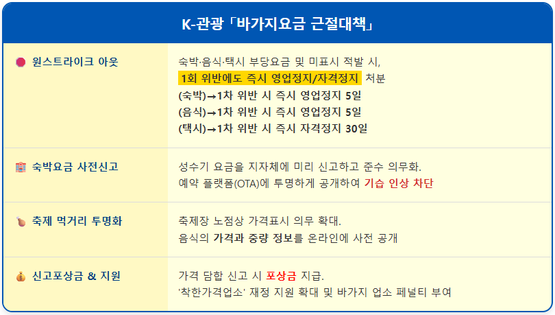 바가지요금 적발 시 영업정지 및 신고 포상금 1