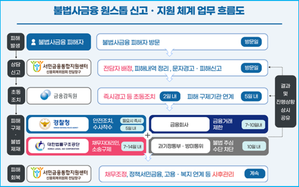 불법추심, 국가가 보호하는 '원스톱 시스템' 활용 3