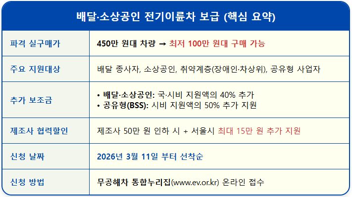 배달 오토바이 ‘100만 원대’, 서울시 지원 조건 1