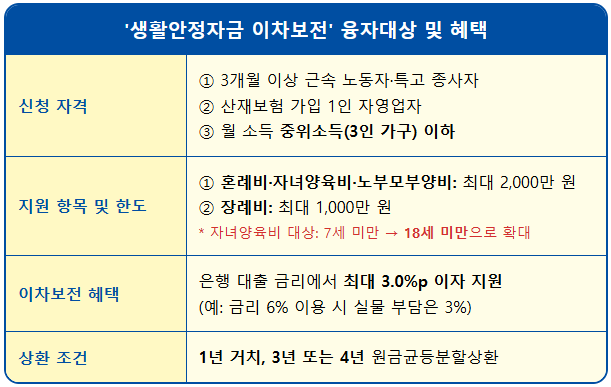 자녀 양육비 대출, '생활안정자금 이차보전' 융자 1