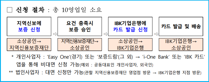 저신용 소상공인 신용 완화 비즈플러스카드 지원 3
