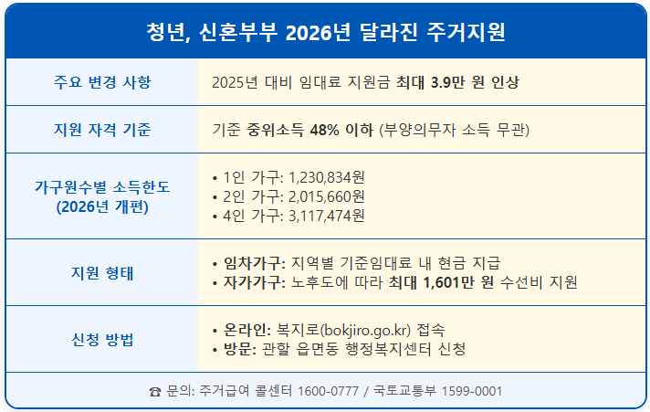 2026년 달라진 청년 신혼부부 주거지원 1